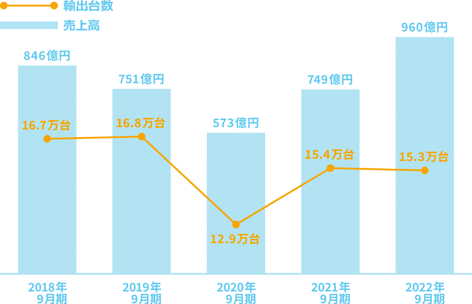 株式会社SBTの輸出台数と売上高